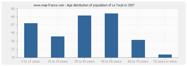 Age distribution of population of Le Torpt in 2007
